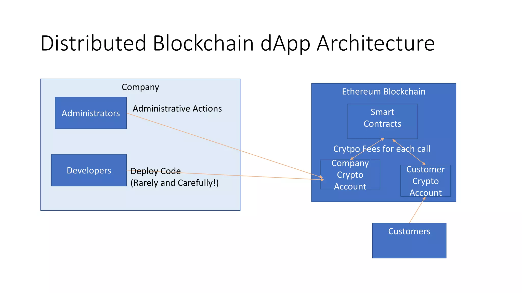 Ethereum Blockchain
Smart
Contracts
Company
Crypto
Account
Customer
Crypto
Account
Crytpo Fees for each call
Distributed Blockchain dApp Architecture
Company
Administrators
Developers Deploy Code
(Rarely and Carefully!)
Administrative Actions
Customers
 
