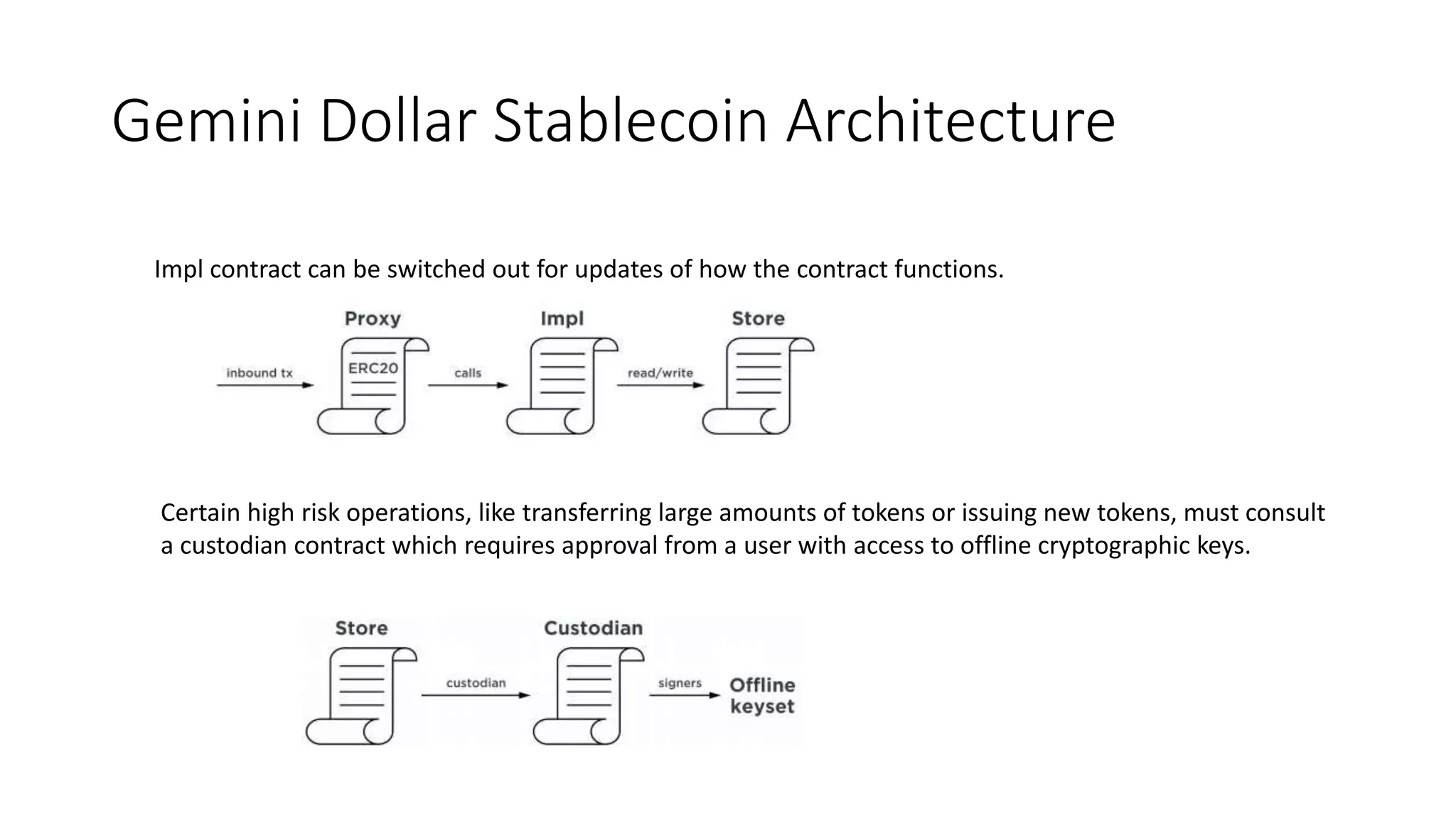 Gemini Dollar Stablecoin Architecture
Impl contract can be switched out for updates of how the contract functions.
Certain high risk operations, like transferring large amounts of tokens or issuing new tokens, must consult
a custodian contract which requires approval from a user with access to offline cryptographic keys.
 