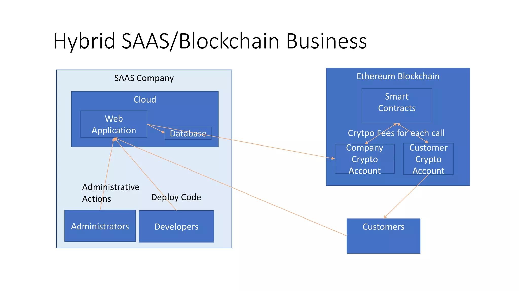 Hybrid SAAS/Blockchain Business
SAAS Company
Administrators
Cloud
Database
Web
Application
Developers
Deploy Code
Administrative
Actions
Customers
Ethereum Blockchain
Smart
Contracts
Company
Crypto
Account
Customer
Crypto
Account
Crytpo Fees for each call
 