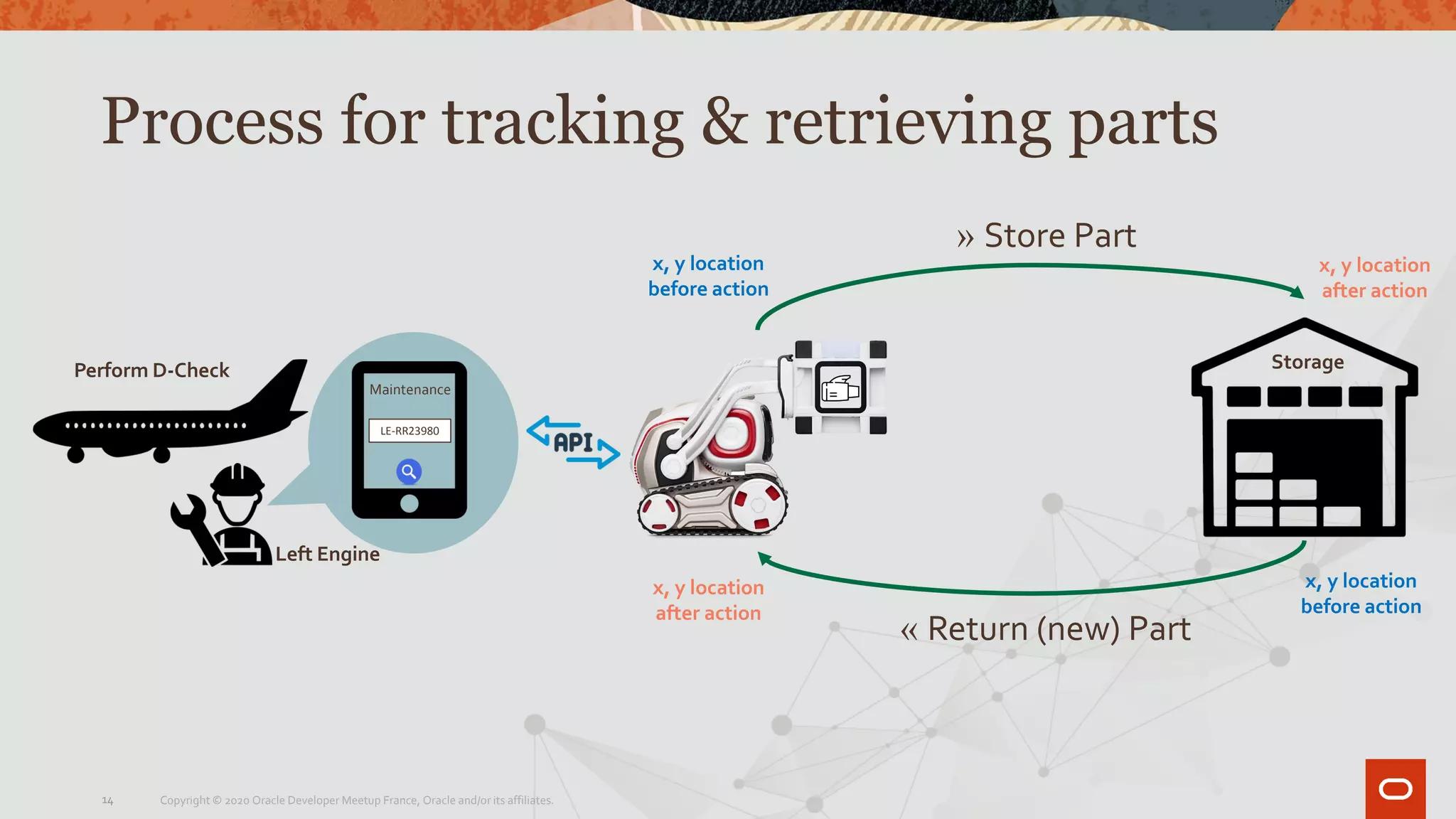 Process for tracking & retrieving parts
Copyright © 2020 Oracle Developer Meetup France, Oracle and/or its affiliates.
Maintenance
LE-RR23980
» Store Part
x, y location
before action
x, y location
after action
Perform D-Check
Left Engine
« Return (new) Part
x, y location
after action
x, y location
before action
Storage
14
 