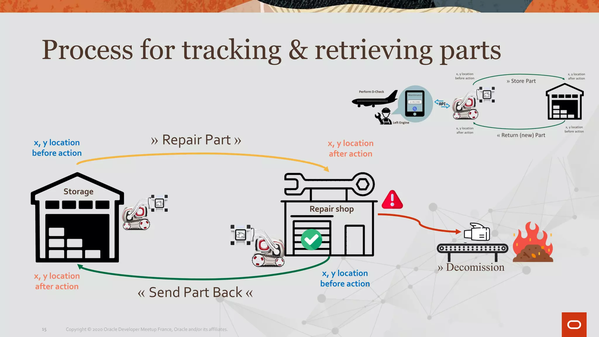 Process for tracking & retrieving parts
» Repair Part »
« Send Part Back «
x, y location
before action
x, y location
after action
x, y location
after action
x, y location
before action
» Decomission
Storage
Repair shop
Copyright © 2020 Oracle Developer Meetup France, Oracle and/or its affiliates.15
 