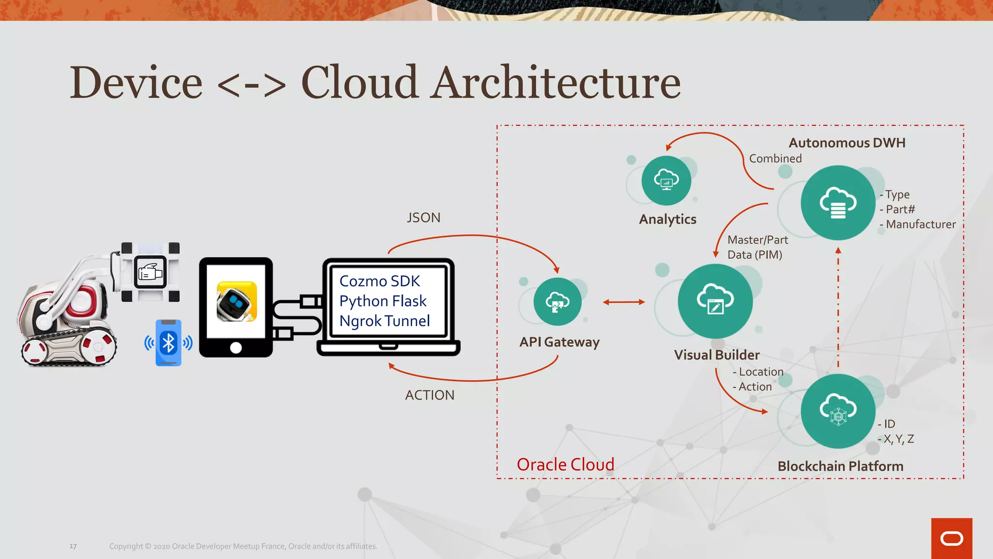 API Gateway
Visual Builder
Autonomous DWH
Blockchain Platform
Analytics
Oracle Cloud
Device <-> Cloud Architecture
Cozmo SDK
Python Flask
NgrokTunnel
Combined
JSON
- Location
- Action
- ID
- X,Y, Z
Master/Part
Data (PIM)
-Type
- Part#
- Manufacturer
ACTION
Copyright © 2020 Oracle Developer Meetup France, Oracle and/or its affiliates.17
 