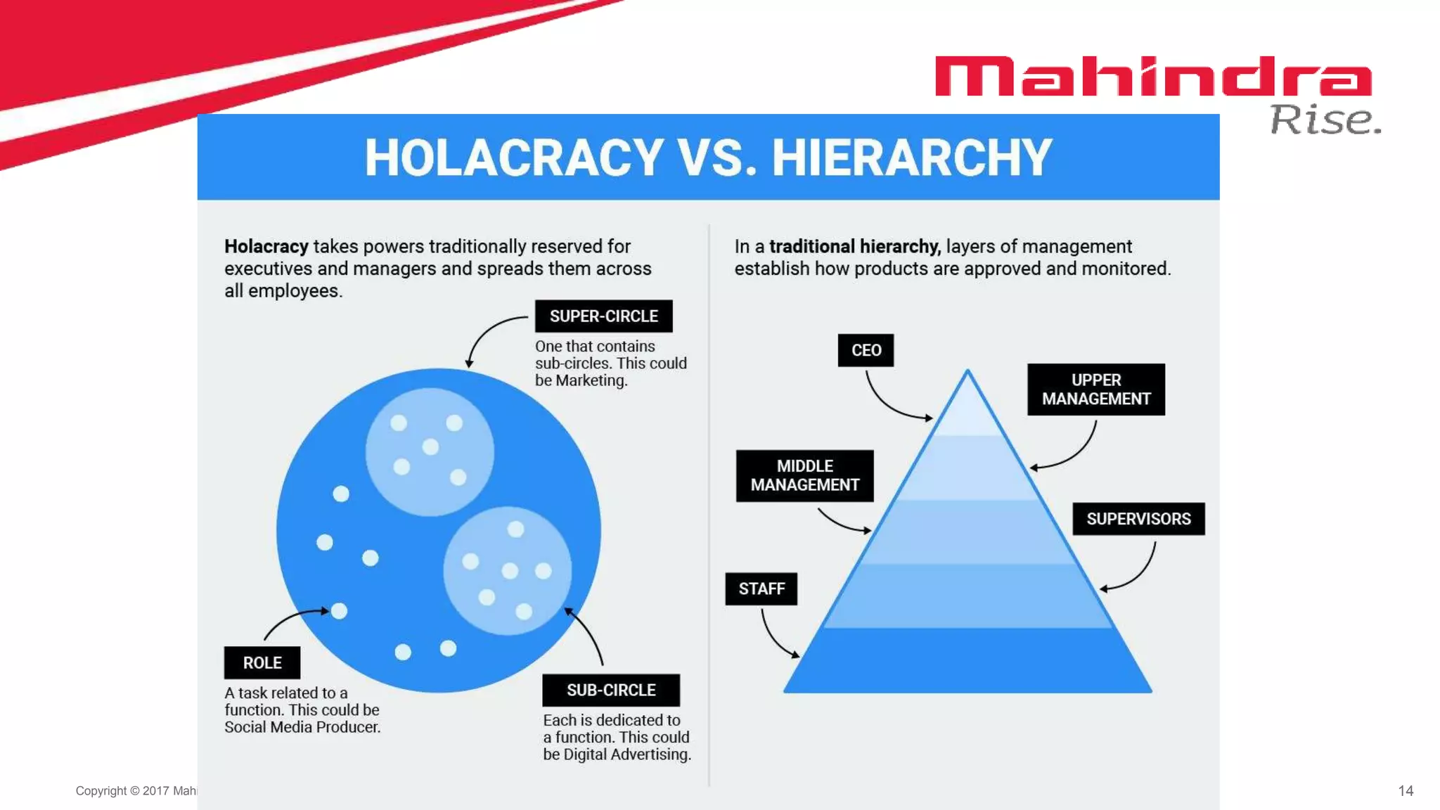 14Copyright © 2017 Mahindra & Mahindra Ltd. All rights reserved.
 