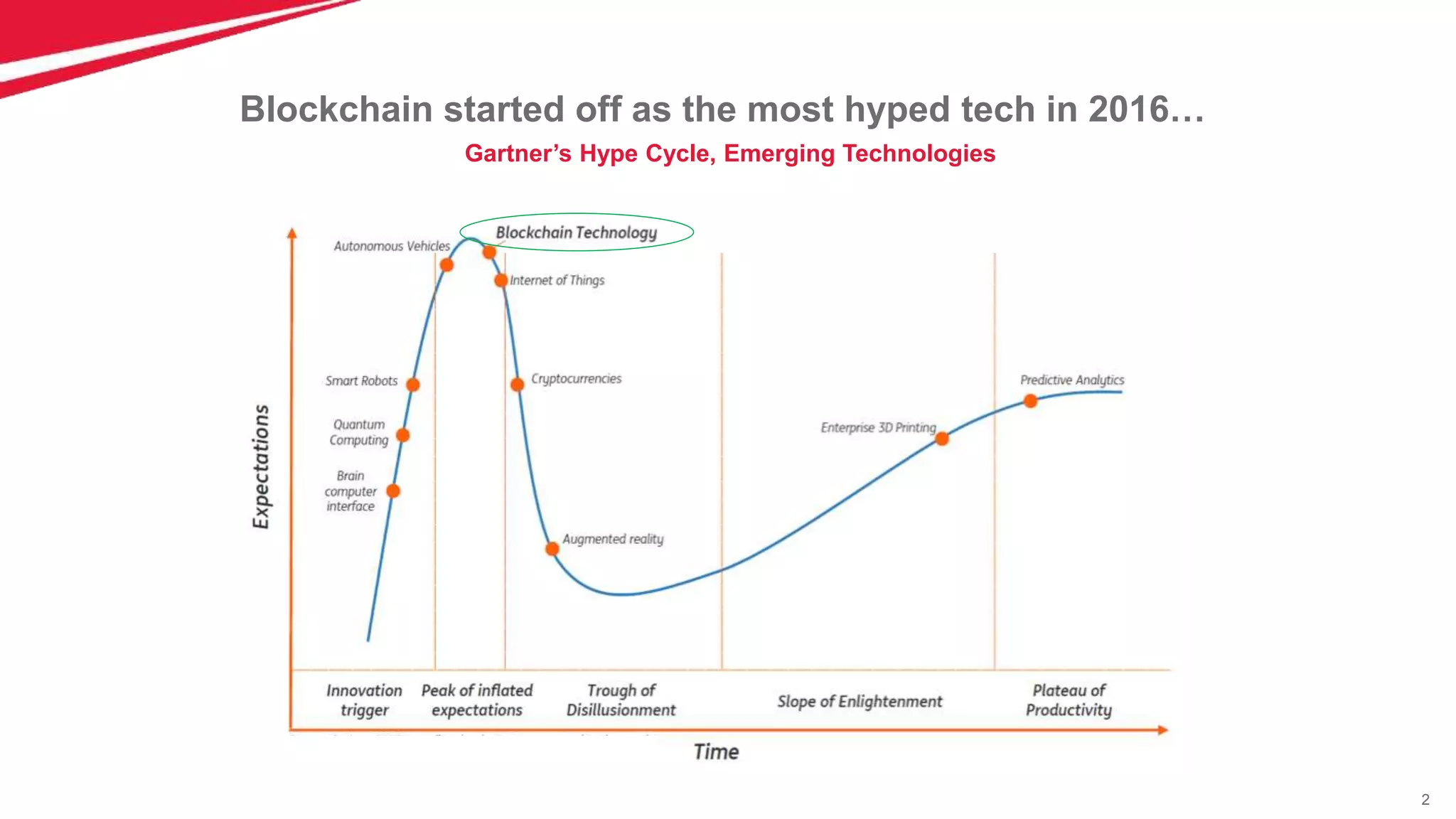 2
Blockchain started off as the most hyped tech in 2016…
Gartner’s Hype Cycle, Emerging Technologies
 