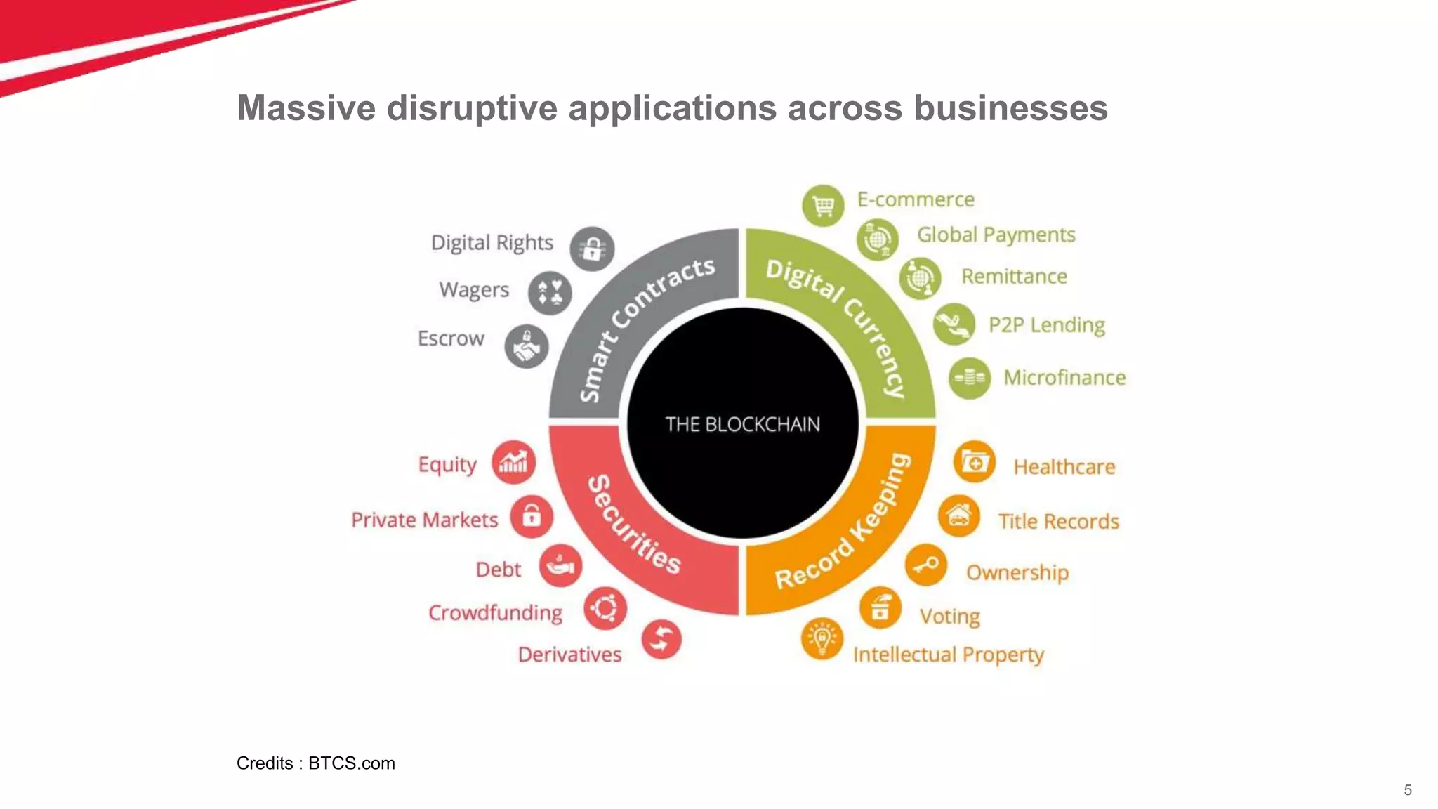 5
Massive disruptive applications across businesses
Credits : BTCS.com
 