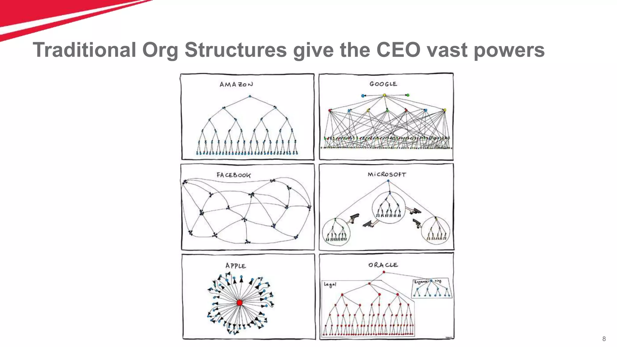8
Traditional Org Structures give the CEO vast powers
 
