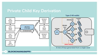 Private Child Key Derivation
Type-2 HD wallet
A tree of keys generated from a single seed
512-bits
256-bits
HMAC-SHA512
256-bits
 