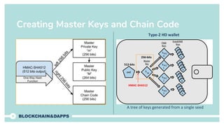 Creating Master Keys and Chain Code
Type-2 HD wallet
A tree of keys generated from a single seed
HMAC-SHA512
512-bits
256-bits
 