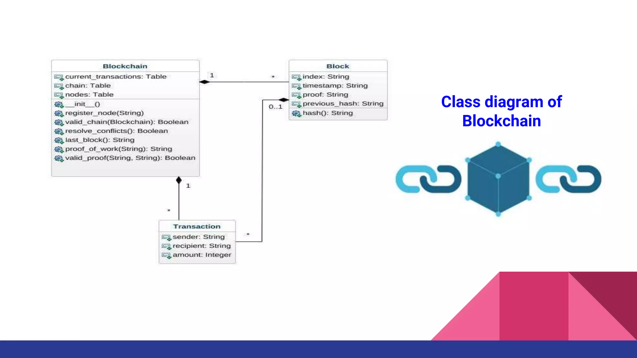 Class diagram of
Blockchain
 