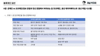 블록체인 일반
4장: 온체인 vs 오프체인(정보 관점과 연산 관점에서 바라보는 온/오프체인, 분산 데이터베이스와 분산 파일 시스템)
• 주제 1: 온/오프체인을 정보 관점에서 비교
온체인(블록체인 내부) 오프체인(블록체인 외부)
저장 대상 합의가 필요한 거래 정보 합의가 필요없는 모든 정보
개인 정보 보호 외부 공개 가능한 내용 노출될 경우 민감한 내용
데이터 크기 작은 데이터(블록 크기 미만) 큰 데이터(텍스트, 멀티미디어)
변경/삭제 가능성 불가(변경/삭제 불가) 가능
메타 정보 블록에 들어간 시각, 송수신 지갑 주소,
서명 포함
애플리케이션에 따라 달라짐
데이터 가용성 아주 높음 낮음-중간
저장/인출 속도 낮음 높음-아주 높음
정보 저장/인출 비용 고비용 저비용
 