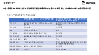 블록체인 일반
4장: 온체인 vs 오프체인(정보 관점과 연산 관점에서 바라보는 온/오프체인, 분산 데이터베이스와 분산 파일 시스템)
• 주제 2: 온/오프체인을 연산 관점에서 비교
온체인(블록체인 내부 – 스마트 컨트랙트 포함) 오프체인(블록체인 외부 – 애플리케이션 비즈니
스 로직 또는 SQL 저장 프로시저)
연산 대상 블록체인에 들어있는 거래 정보, 또는 스마트
컨트랙트
블록체인 내부의 거래 정보+블록체인 외부의
거래 정보
연산 비용 아주 높음 아주 낮음
속도 느림(합의 과정 필요) 빠름
연산 복잡도 제한된 시간/비용 내에 무조건 처리 제한 없음
외부 자료 사용 오라클과 같은 합의된 자료가 아니면 불가 제한 없음
외부 시스템 접근 불가 가능
프로그램 배포 거래에 실어 전체 노드로 배포 특별한 모델 없음(예: 웹의 경우 서버 배포, 앱의
경우 앱스토어를 통한 배포)
프로그램 업데이트 불가 또는 제한적인 업데이트 제한 없음
프로그램 모델 서버리스 온프렘 또는 VM
 