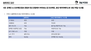 블록체인 일반
4장: 온체인 vs 오프체인(정보 관점과 연산 관점에서 바라보는 온/오프체인, 분산 데이터베이스와 분산 파일 시스템)
• 주제 3: 블록체인과 분산 데이터베이스 시스템
블록체인 분산 데이터베이스 시스템
고가용성 보장 보장
내결함성 보장 미보장
멀티 마스터 가능 불가능/제한적으로 가능
완벽한 트랜잭션 보장 가능 부분적으로 가능
읽기 전용 노드 지원 지원
노드 추가 설정 최소 관리/운영 필수
형태 NoSQL 관계형 또는 NoSQL
 