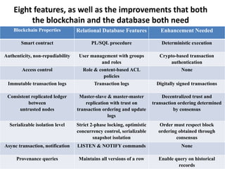 Comprehensive Overview of Blockchain Database Technology and Its ...