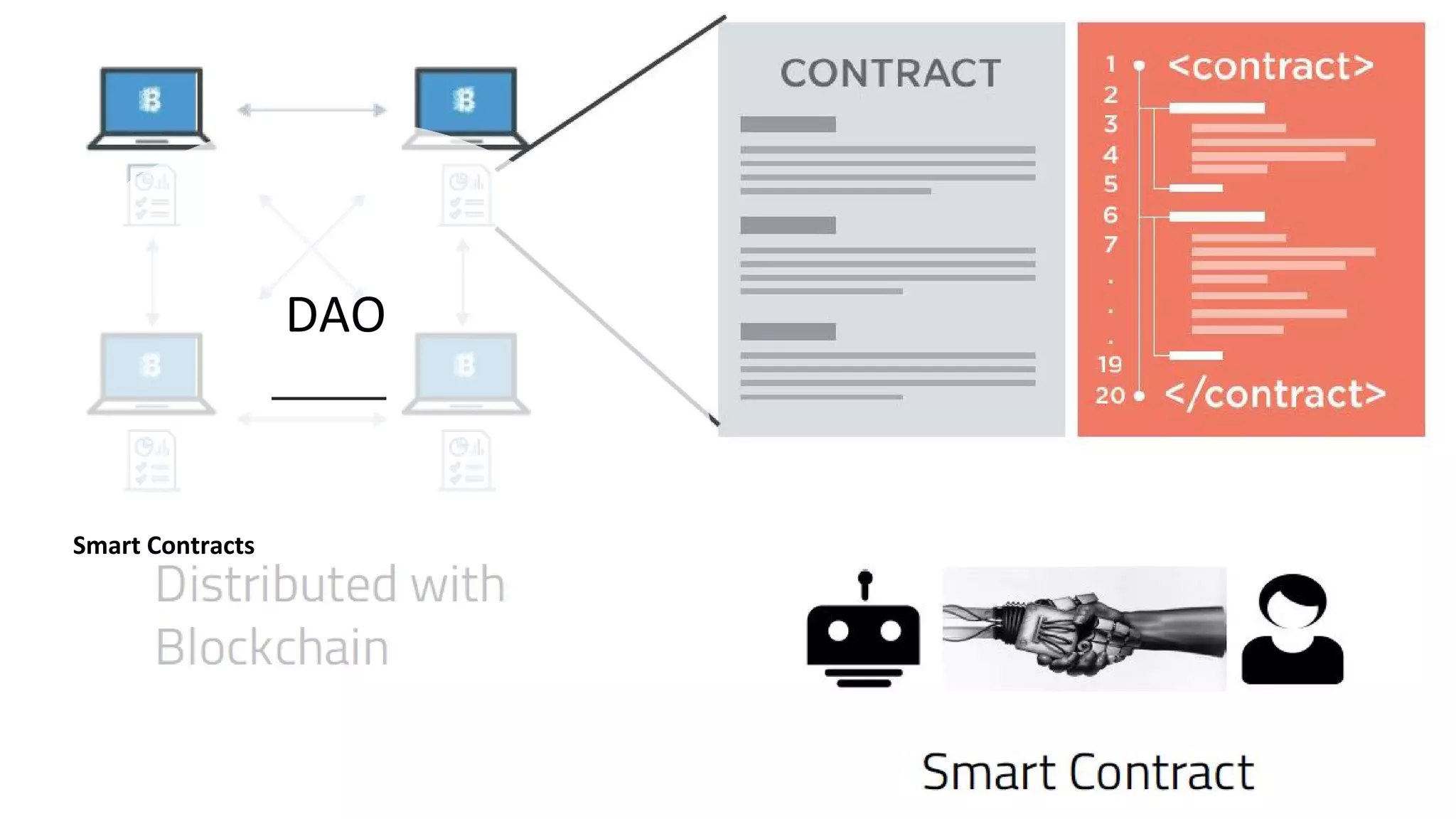 DAO
Smart Contracts
 