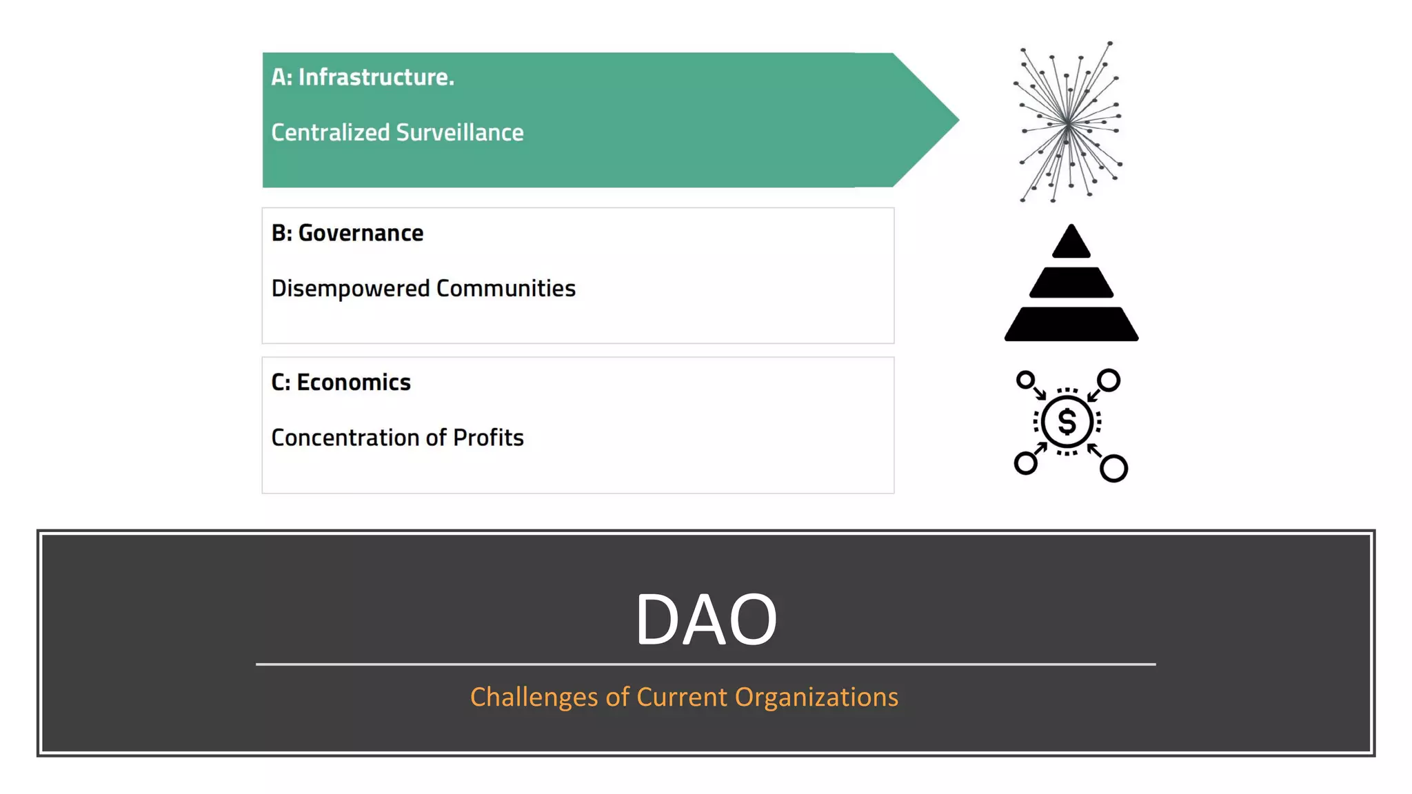 DAO
Challenges of Current Organizations
 