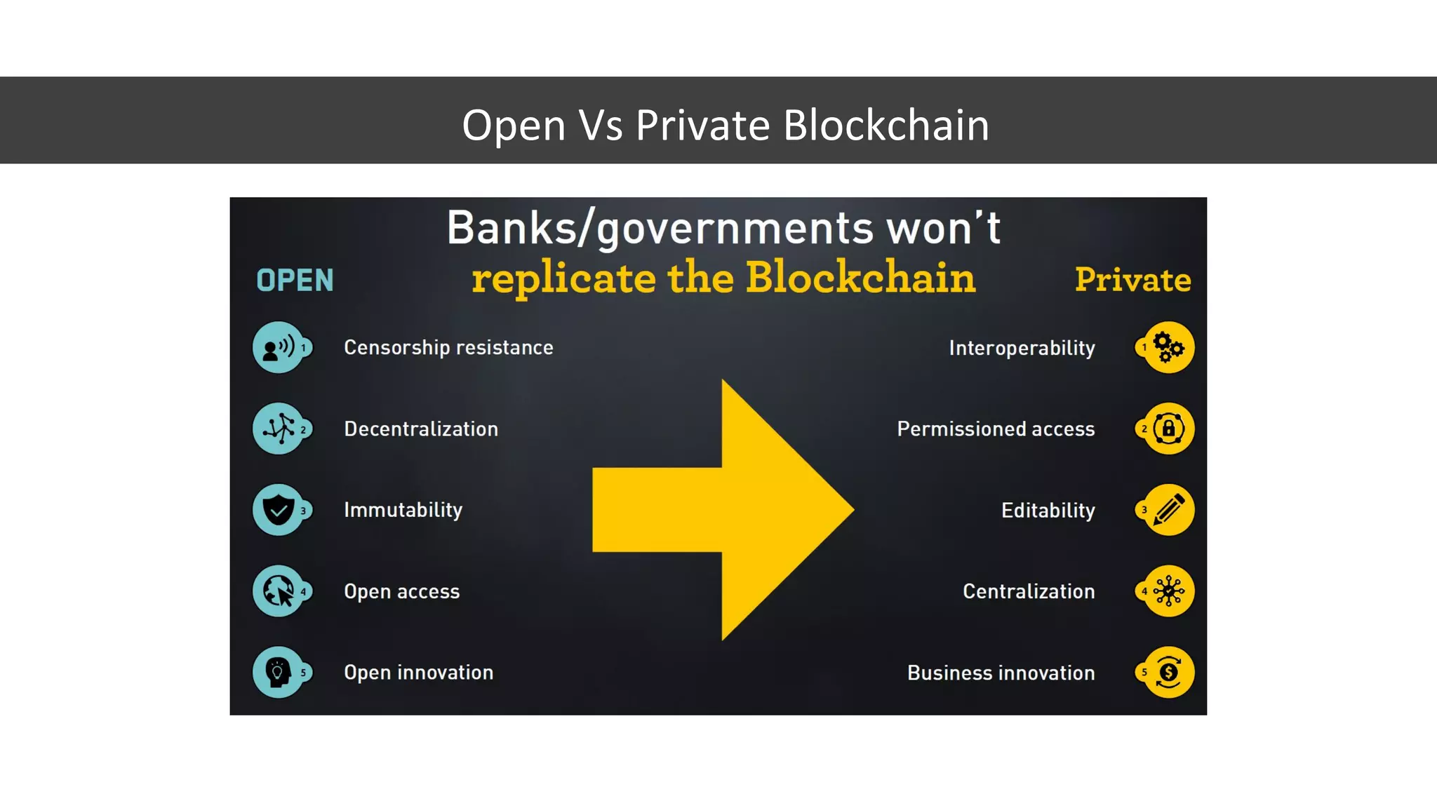 Open Vs Private Blockchain
 