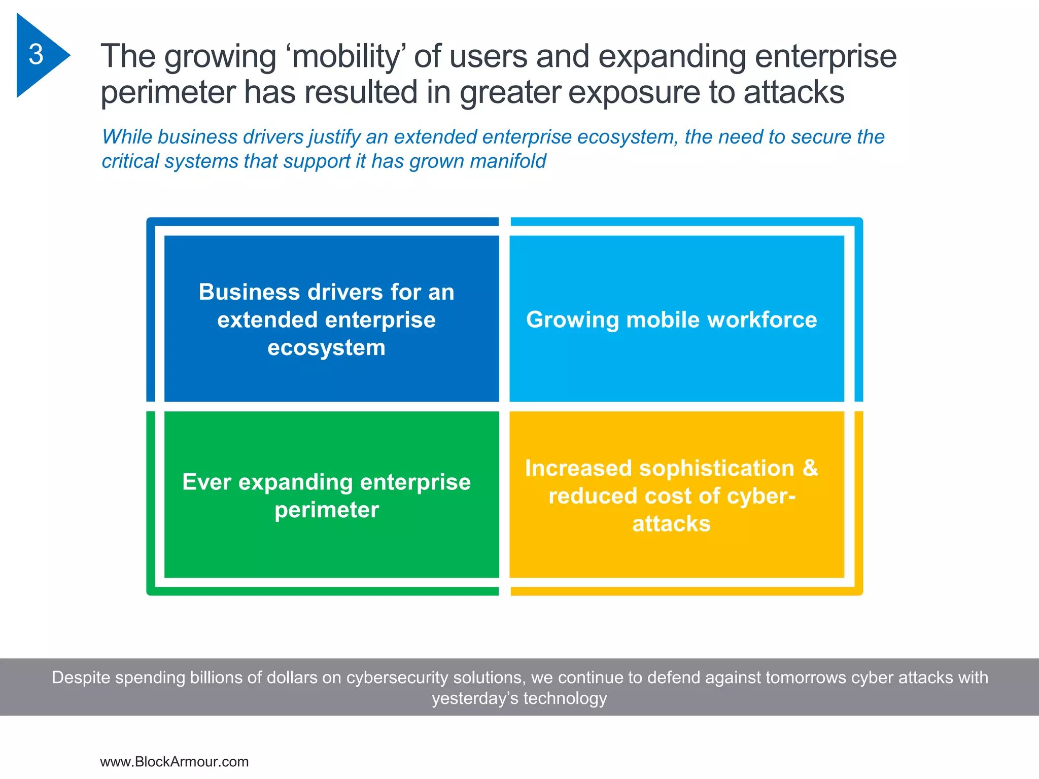www.BlockArmour.com
3 The growing ‘mobility’ of users and expanding enterprise
perimeter has resulted in greater exposure to attacks
Business drivers for an
extended enterprise
ecosystem
Growing mobile workforce
Ever expanding enterprise
perimeter
Increased sophistication &
reduced cost of cyber-
attacks
Despite spending billions of dollars on cybersecurity solutions, we continue to defend against tomorrows cyber attacks with
yesterday’s technology
While business drivers justify an extended enterprise ecosystem, the need to secure the
critical systems that support it has grown manifold
 