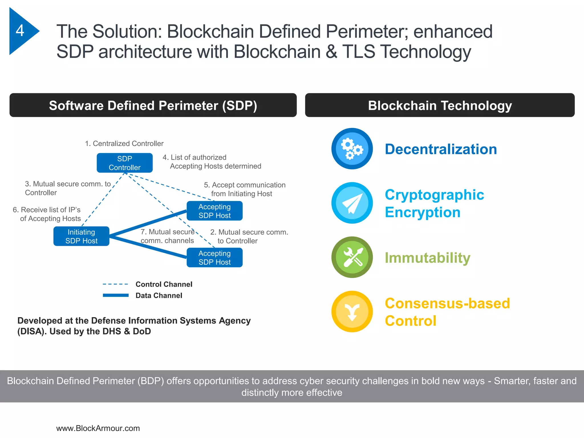 www.BlockArmour.com
4
Blockchain Defined Perimeter (BDP) offers opportunities to address cyber security challenges in bold new ways - Smarter, faster and
distinctly more effective
Decentralization
Cryptographic
Encryption
Immutability
The Solution: Blockchain Defined Perimeter; enhanced
SDP architecture with Blockchain & TLS Technology
Consensus-based
Control
Software Defined Perimeter (SDP) Blockchain Technology
Developed at the Defense Information Systems Agency
(DISA). Used by the DHS & DoD
SDP
Controller
Accepting
SDP Host
Accepting
SDP Host
Initiating
SDP Host
1. Centralized Controller
4. List of authorized
Accepting Hosts determined
5. Accept communication
from Initiating Host
2. Mutual secure comm.
to Controller
Control Channel
Data Channel
6. Receive list of IP’s
of Accepting Hosts
3. Mutual secure comm. to
Controller
7. Mutual secure
comm. channels
 