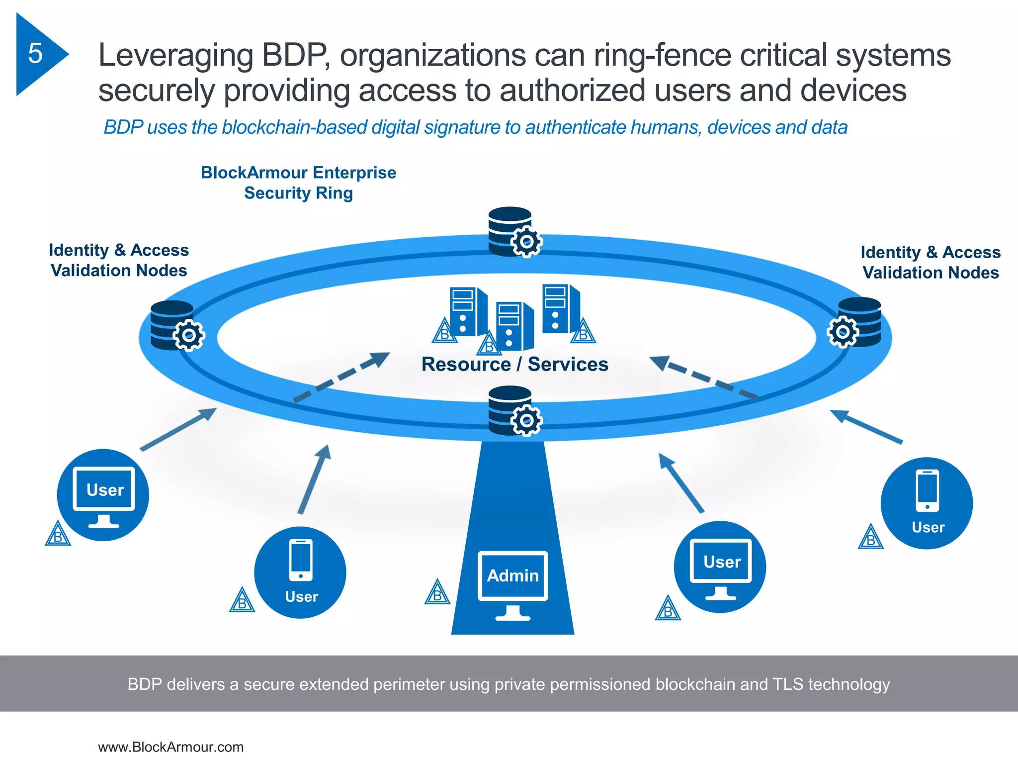 www.BlockArmour.com
5 Leveraging BDP, organizations can ring-fence critical systems
securely providing access to authorized users and devices
BDP uses the blockchain-based digital signature to authenticate humans, devices and data
BDP delivers a secure extended perimeter using private permissioned blockchain and TLS technology
Identity & Access
Validation Nodes
Identity & Access
Validation Nodes
BlockArmour Enterprise
Security Ring
Resource / Services
Admin
User
User
B
B
B
B
B
B
B
B
User
User
 