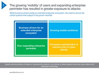 www.BlockArmour.com
3 The growing ‘mobility’ of users and expanding enterprise
perimeter has resulted in greater exposure to attacks
Business drivers for an
extended enterprise
ecosystem
Growing mobile workforce
Ever expanding enterprise
perimeter
Increased sophistication &
reduced cost of cyber-
attacks
Despite spending billions of dollars on cybersecurity solutions, we continue to defend against tomorrows cyber attacks with
yesterday’s technology
While business drivers justify an extended enterprise ecosystem, the need to secure the
critical systems that support it has grown manifold
 
