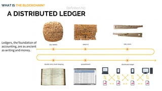 Ledgers, the foundation of
accounting, are as ancient
as writing and money.
A DISTRIBUTED LEDGER
WHAT IS THE BLOCKCHAIN?
Definition N3
 