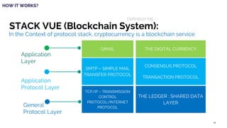In the Context of protocol stack, cryptocurrency is a blockchain service
15
THE DIGITAL CURRENCY
CONSENSUS PROTOCOL
TRANSACTION PROTOCOL
THE LEDGER : SHARED DATA
LAYER
GMAIL
SMTP – SIMPLE MAIL
TRANSFER PROTOCOL
TCP/IP – TRANSMISSION
CONTROL
PROTOCOL/INTERNET
PROTOCOL
Application
Layer
Application
Protocol Layer
General
Protocol Layer
HOW IT WORKS?
STACK VUE (Blockchain System):
Definition N5
 
