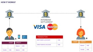 INTERBANK
SETTLEMENT
DEBIT CREDIT
Balance 100$
Transfer 100$
DEBIT CREDIT
Balance 200$
Balance 100$Transfer 100$
DEBIT BANK A’s ACCOUNT 100$
CREDIT BANK B’s ACCOUNT 100$
TRANSACTION
BA
HOW IT WORKS?
 