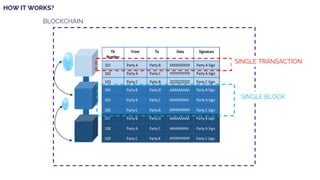 HOW IT WORKS?
BLOCKCHAIN
SINGLE BLOCK
SINGLE TRANSACTION
 