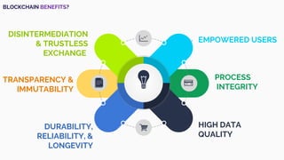 . EMPOWERED USERS
PROCESS
INTEGRITY
DISINTERMEDIATION
& TRUSTLESS
EXCHANGE
DURABILITY,
RELIABILITY, &
LONGEVITY
HIGH DATA
QUALITY
TRANSPARENCY &
IMMUTABILITY
BLOCKCHAIN BENEFITS?
 
