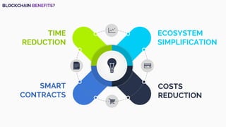 ECOSYSTEM
SIMPLIFICATION
COSTS
REDUCTION
TIME
REDUCTION
SMART
CONTRACTS
BLOCKCHAIN BENEFITS?
 