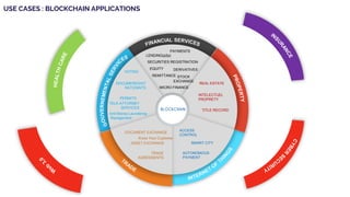 BLOCKCHAIN
ACCESS
CONTROL
AUTONOMOUS
PAYMENT
REAL ESTATE
INTELECTUEL
PROPRETY
TITLE RECORD
LENDING(p2p)
PAYMENTS
TRADE
AGREEMENTS
ASSET EXCHANGE
DOCUMENT EXCHANGE
VOTING
DOCUMEREGIST
RATIONNTS
PERMITS
TELE-ATTORNEY
SERVICES
USE CASES : BLOCKCHAIN APPLICATIONS
SECURITIES REGISTRATION
EQUITY DERIVATIVES
MICRO FINANCE
SMART CITY
Know Your Customer
Anti Money Laundering
Management
REMITTANCE STOCK
EXCHANGE
 