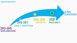 2016-2017
2018-2019 2020
EARLY ADOPTION
GROWTH MATURITY
BLOCKCHAIN STATE
EXPLORATION
2013-2015
GLOBAL
BLOCKCHAINS
 