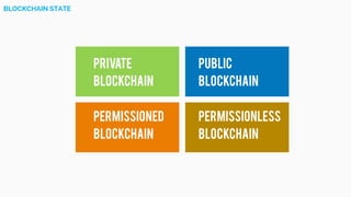 PRIVATE
BLOCKCHAIN
PUBLIC
BLOCKCHAIN
PERMISSIONED
BLOCKCHAIN
PERMISSIONLESS
BLOCKCHAIN
BLOCKCHAIN STATE
 