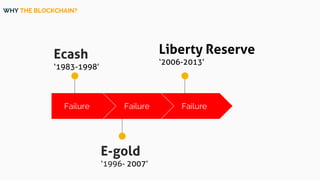 Failure
Ecash
‘1983-1998’
Failure
E-gold
‘1996- 2007’
Failure
Liberty Reserve
‘2006-2013’
WHY THE BLOCKCHAIN?
 