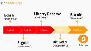 Failure
Ecash
‘1983-1998’
Failure
E-gold
‘1996- 2007’
Failure
Liberty Reserve
‘2006-2013’
Success
Bit Gold
Success
Bitcoin
‘Since 2008’
Designed in 98
WHY THE BLOCKCHAIN?
 