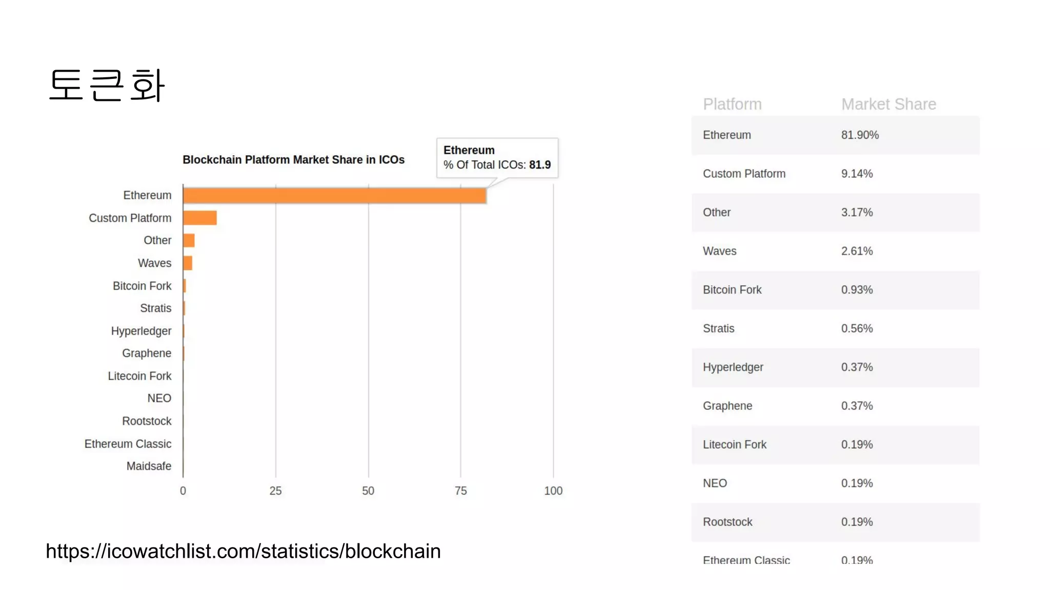 토큰화
https://icowatchlist.com/statistics/blockchain
 