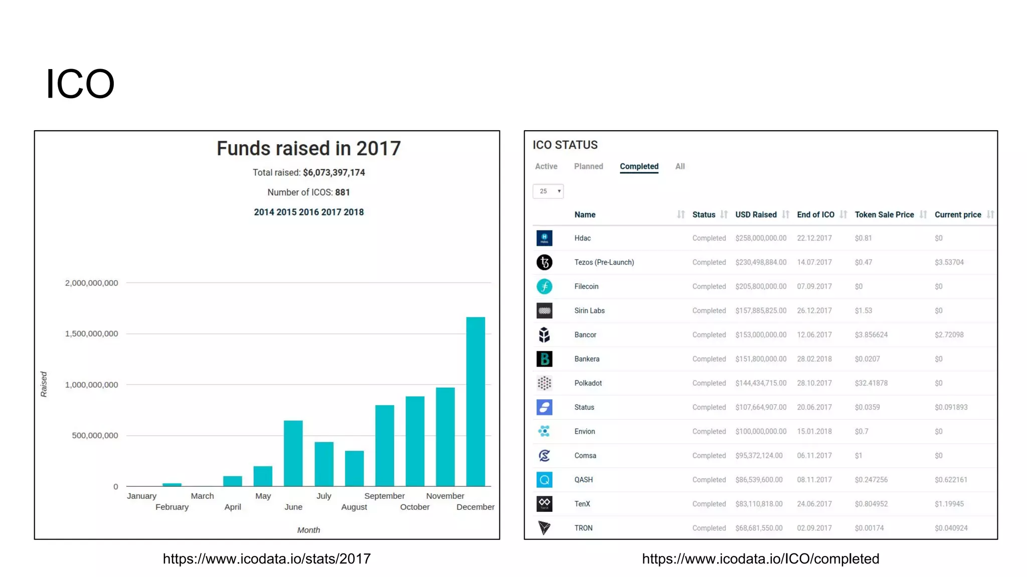 ICO
https://www.icodata.io/stats/2017 https://www.icodata.io/ICO/completed
 