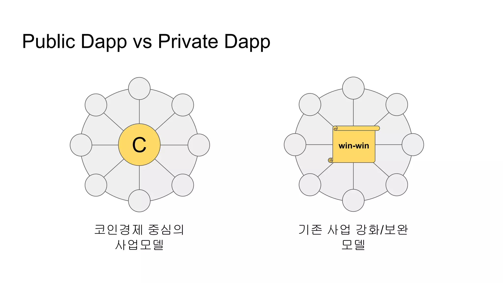Public Dapp vs Private Dapp
C win-win
코인경제 중심의
사업모델
기존 사업 강화/보완
모델
 