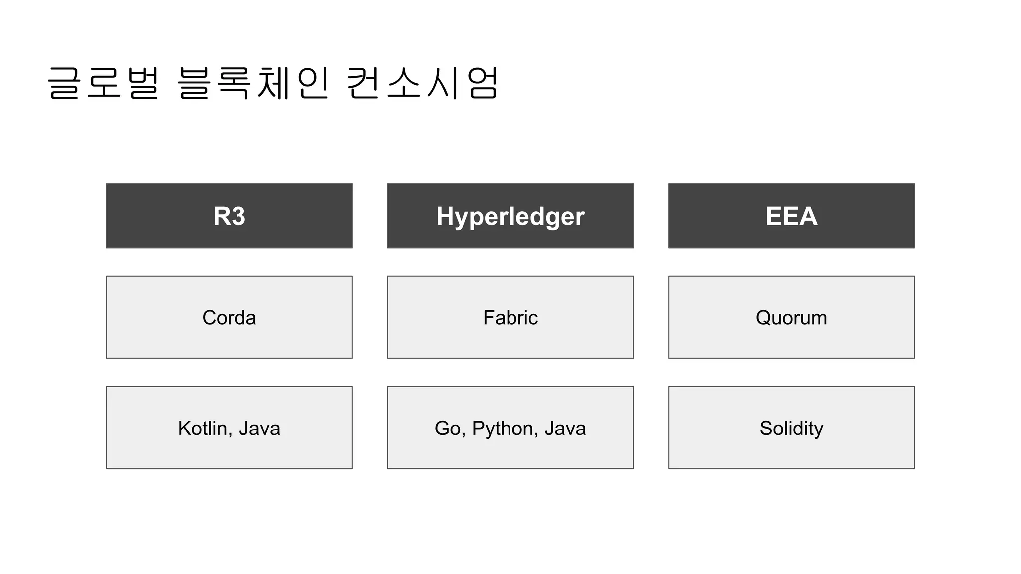 글로벌 블록체인 컨소시엄
R3 Hyperledger EEA
Corda Fabric Quorum
Kotlin, Java Go, Python, Java Solidity
 