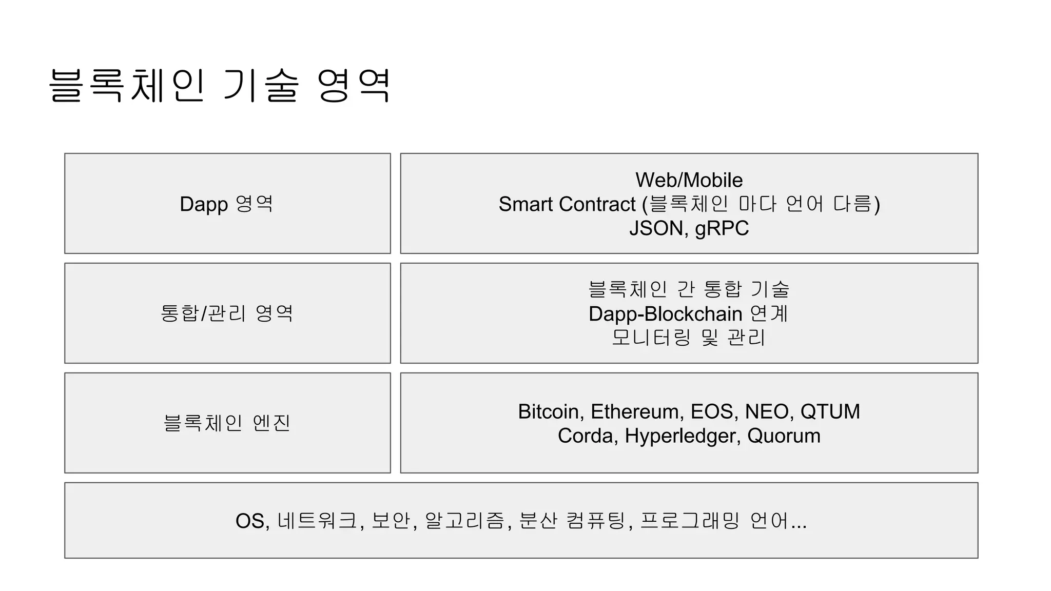 블록체인 기술 영역
블록체인 엔진
통합/관리 영역
Dapp 영역
Bitcoin, Ethereum, EOS, NEO, QTUM
Corda, Hyperledger, Quorum
블록체인 간 통합 기술
Dapp-Blockchain 연계
모니터링 및 관리
OS, 네트워크, 보안, 알고리즘, 분산 컴퓨팅, 프로그래밍 언어...
Web/Mobile
Smart Contract (블록체인 마다 언어 다름)
JSON, gRPC
 
