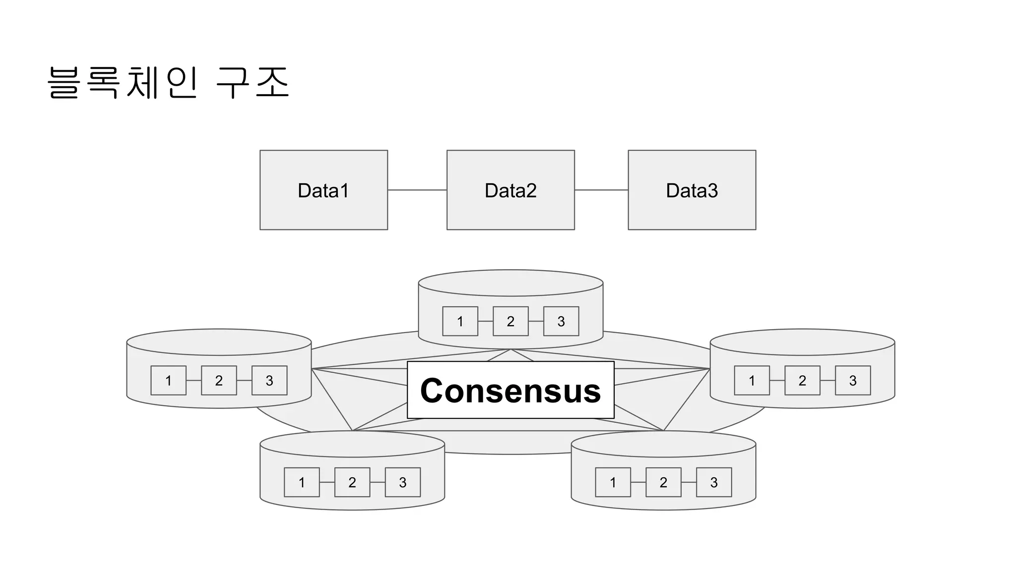 블록체인 구조
Data1 Data2 Data3
1 2 3
1 2 3 1 2 3
1 2 3 1 2 3
Consensus
 