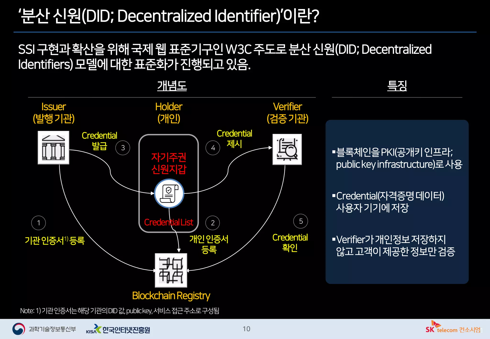 ‘분산 신원(DID;Decentralized Identifier)’이란?
SSI구현과확산을위해국제웹 표준기구인W3C주도로분산신원(DID;Decentralized
Identifiers)모델에대한 표준화가진행되고있음.
1
Credential
발급
Credential
제시
기관인증서1)등록
Issuer
(발행기관)
자기주권
신원지갑
Verifier
(검증기관)
BlockchainRegistry
Credential
확인
개념도
Holder
(개인)
3 4
5
특징
1
개인인증서
등록
2
Note:1)기관인증서는해당기관의DID값,publickey,서비스접근주소로구성됨
CredentialList
 
