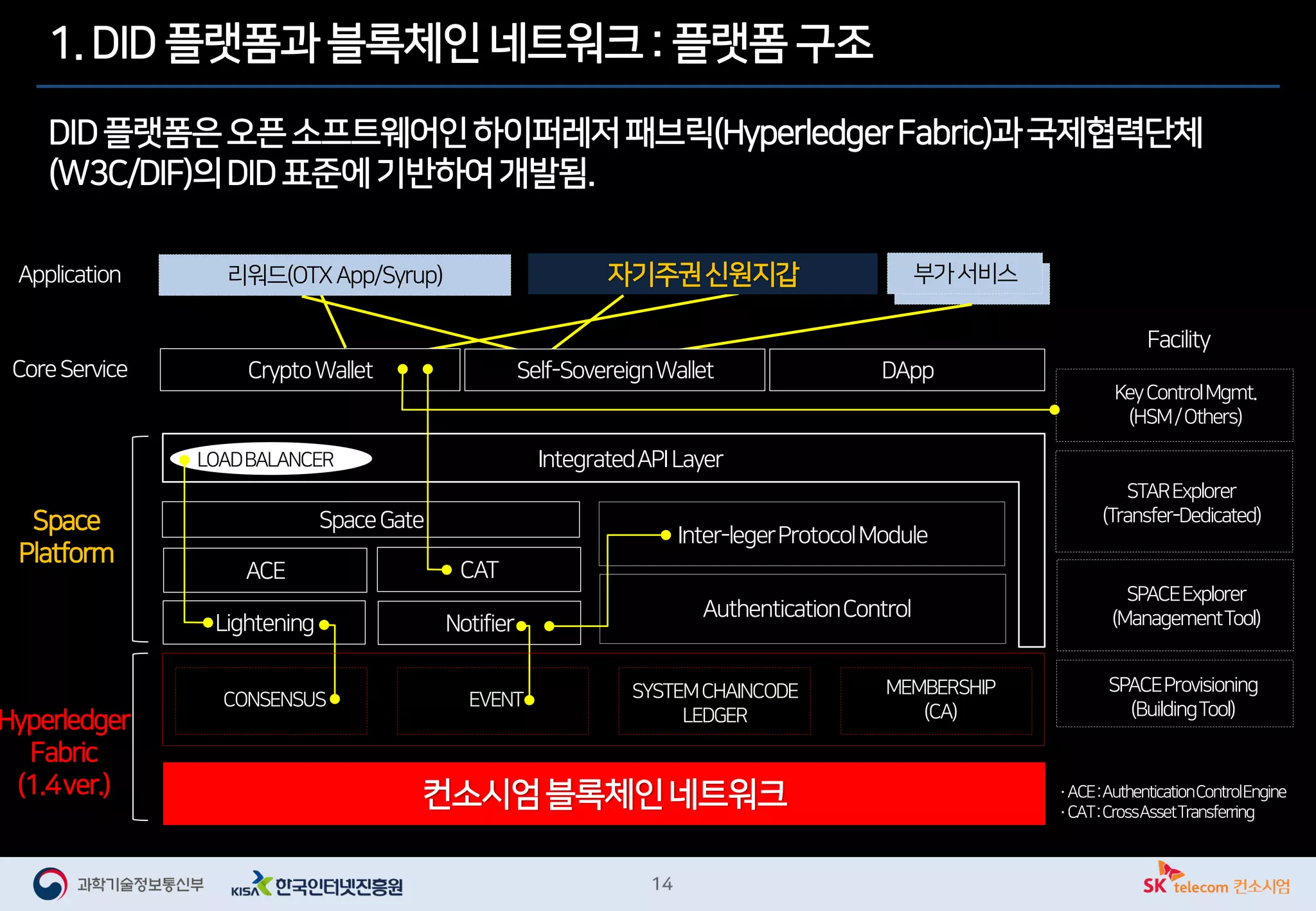 1. DID 플랫폼과 블록체인 네트워크 : 플랫폼 구조
DID플랫폼은오픈소프트웨어인하이퍼레저패브릭(HyperledgerFabric)과국제협력단체
(W3C/DIF)의DID표준에기반하여개발됨.
컨소시엄블록체인네트워크
Space
Platform
Hyperledger
Fabric
(1.4ver.)
KeyControlMgmt.
(HSM/Others)
STARExplorer
(Transfer-Dedicated)
SPACEExplorer
(ManagementTool)
SPACEProvisioning
(BuildingTool)
CoreService
Application
Facility
APPs부가서비스
CryptoWallet Self-SovereignWallet DApp
자기주권신원지갑리워드(OTXApp/Syrup)
LOADBALANCER IntegratedAPILayer
Inter-legerProtocolModule
SpaceGate
ACE CAT
Lightening Notifier
CONSENSUS EVENT SYSTEMCHAINCODE
LEDGER
MEMBERSHIP
(CA)
AuthenticationControl
·ACE:AuthenticationControlEngine
·CAT:CrossAssetTransferring
 