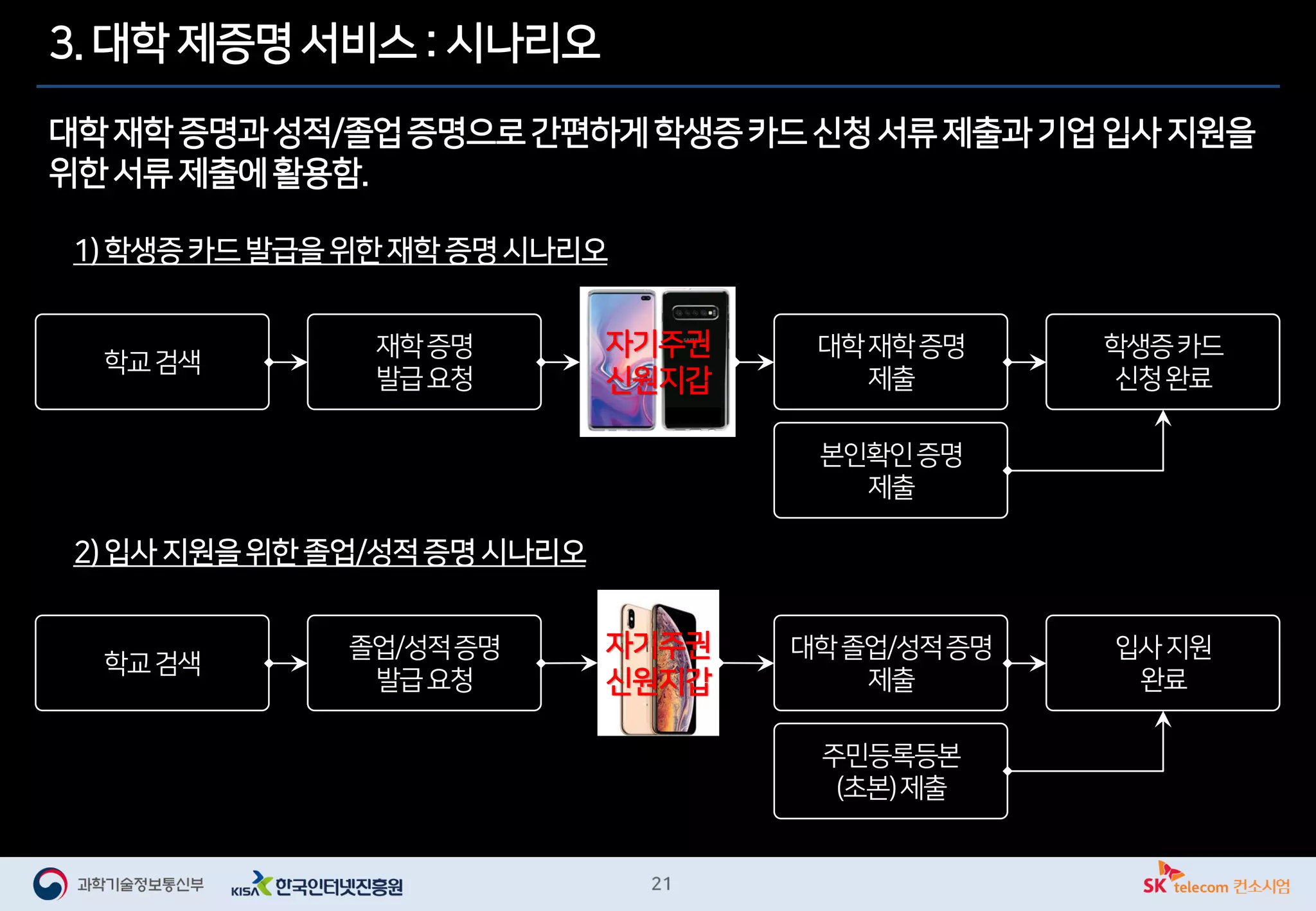 3. 대학 제증명 서비스 : 시나리오
대학재학 증명과성적/졸업증명으로간편하게학생증카드신청 서류제출과기업입사지원을
위한서류 제출에활용함.
학교검색
재학증명
발급요청
대학재학증명
제출
학생증카드
신청완료
자기주권
신원지갑
학교검색
졸업/성적증명
발급요청
대학졸업/성적증명
제출
입사지원
완료
자기주권
신원지갑
주민등록등본
(초본)제출
본인확인증명
제출
 