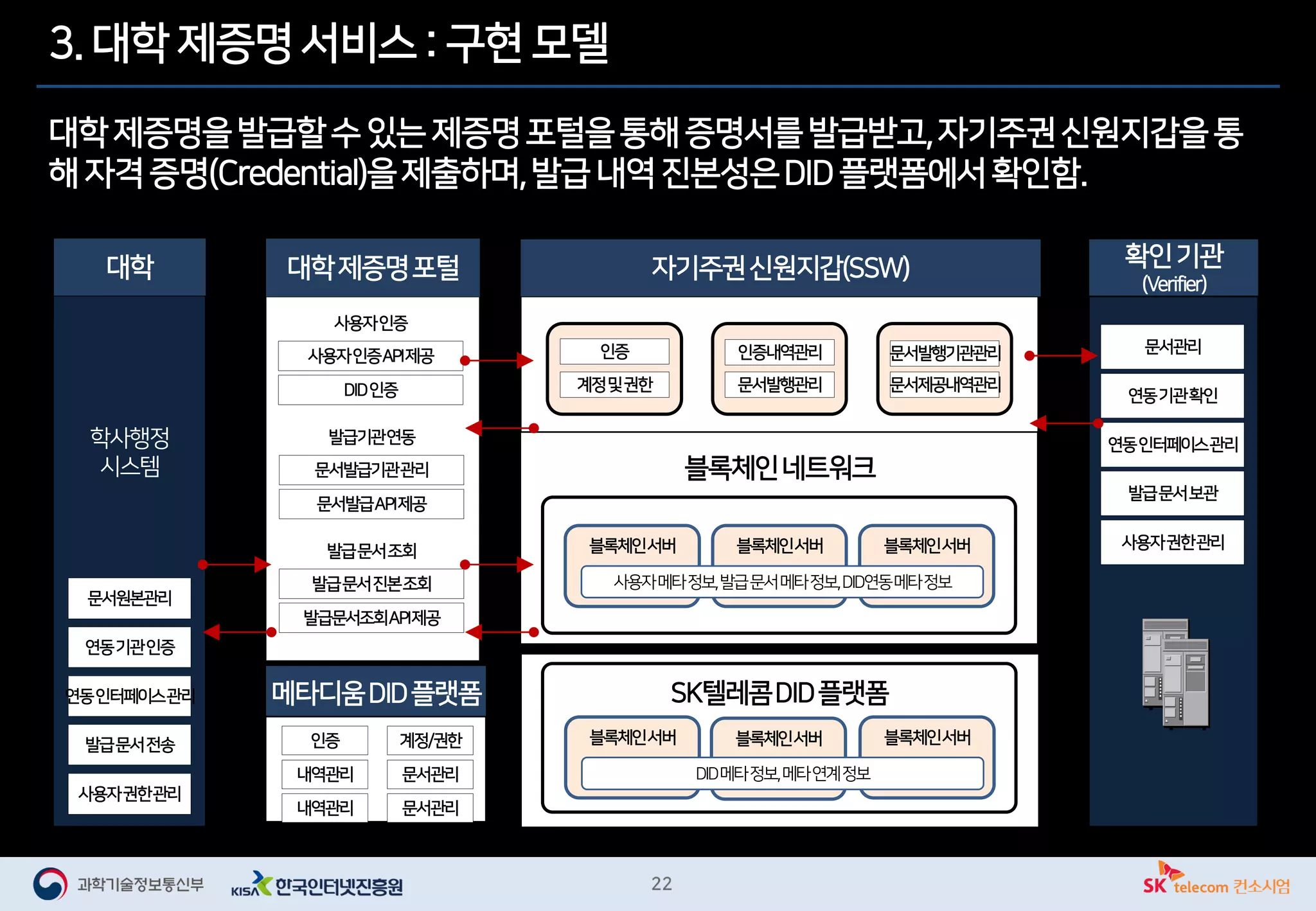 3. 대학 제증명 서비스 : 구현 모델
대학제증명을발급할수 있는 제증명포털을통해 증명서를발급받고,자기주권신원지갑을통
해 자격증명(Credential)을제출하며,발급 내역진본성은DID플랫폼에서확인함.
학사행정
시스템
메타디움DID플랫폼
블록체인네트워크
블록체인서버 블록체인서버 블록체인서버
발급기관연동
문서발급기관관리
문서발급API제공
사용자인증
사용자인증API제공
DID인증
발급문서조회
발급문서진본조회
발급문서조회API제공
인증
계정및권한
인증내역관리 문서발행기관관리
문서발행관리 문서제공내역관리
대학 확인기관
(Verifier)
문서관리
대학제증명포털
연동기관확인
연동인터페이스관리
발급문서보관
사용자권한관리
사용자메타정보,발급문서메타정보,DID연동메타정보
블록체인서버 블록체인서버 블록체인서버
SK텔레콤DID플랫폼
DID메타정보,메타연계정보
인증 계정/권한
내역관리 문서관리
내역관리 문서관리
자기주권신원지갑(SSW)
문서원본관리
연동기관인증
연동인터페이스관리
발급문서전송
사용자권한관리
 