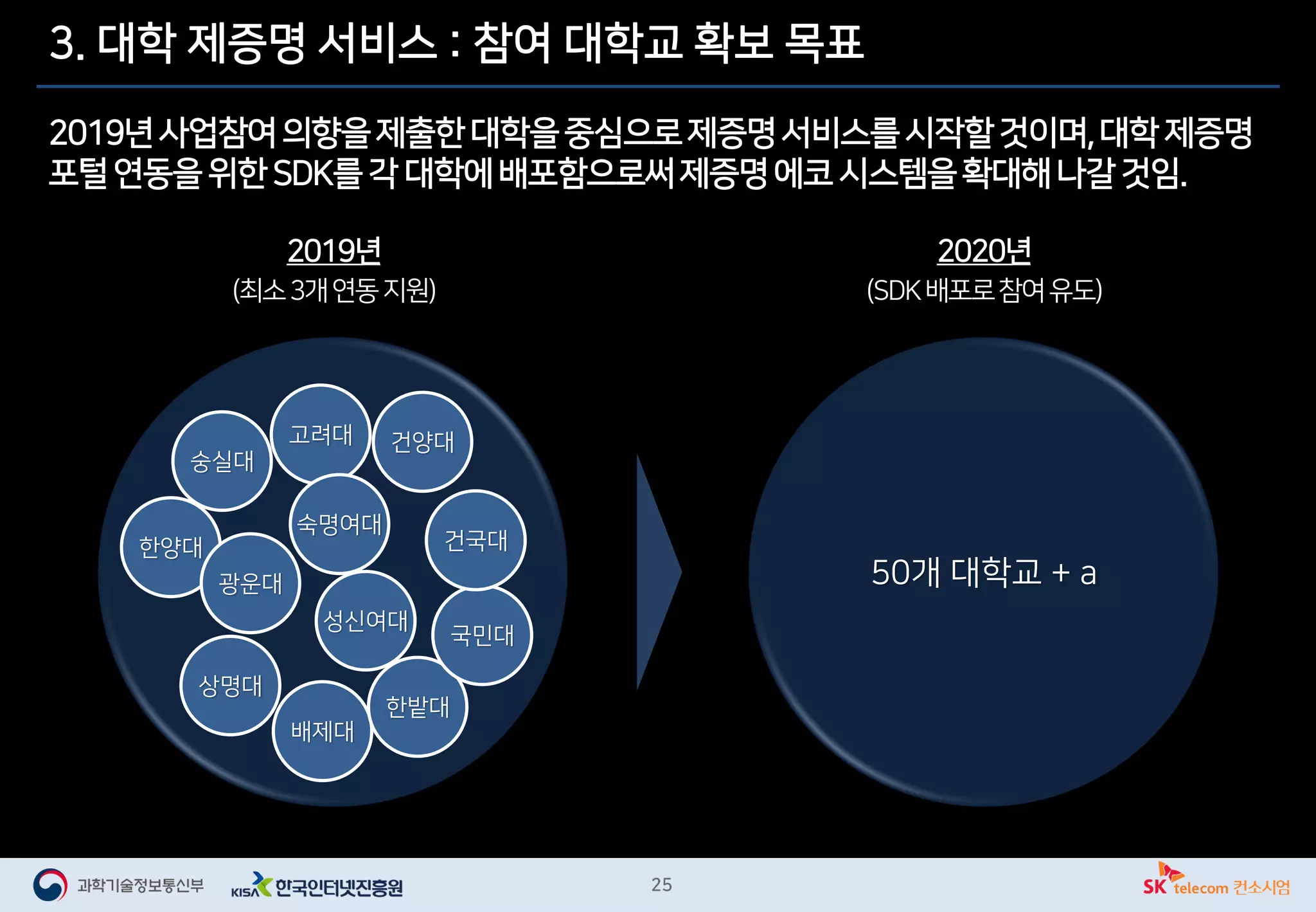 3. 대학 제증명 서비스 : 참여 대학교 확보 목표
2019년사업참여의향을제출한대학을중심으로제증명서비스를시작할것이며,대학 제증명
포털연동을위한SDK를각 대학에배포함으로써제증명에코 시스템을확대해나갈것임.
숭실대
한양대
상명대
고려대
광운대
숙명여대
성신여대
배제대
한밭대
국민대
건국대
건양대
50개 대학교 + a
2019년
(최소3개연동지원)
2020년
(SDK배포로참여유도)
 