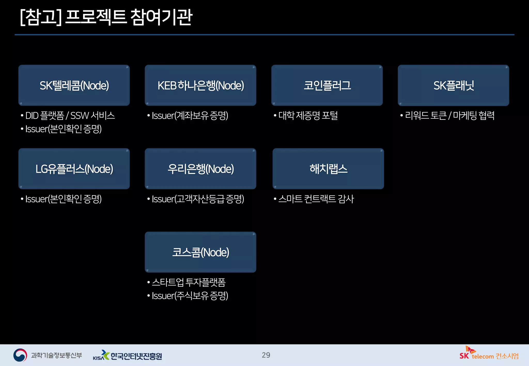SK텔레콤(Node)
LG유플러스(Node)
KEB하나은행(Node)
우리은행(Node)
코스콤(Node)
코인플러그
해치랩스
SK플래닛
• DID플랫폼/SSW서비스
• Issuer(본인확인증명)
• Issuer(계좌보유증명) • 대학제증명포털 • 리워드토큰/마케팅협력
• Issuer(본인확인증명) • Issuer(고객자산등급증명) • 스마트컨트랙트감사
• 스타트업투자플랫폼
• Issuer(주식보유증명)
[참고] 프로젝트 참여기관
 