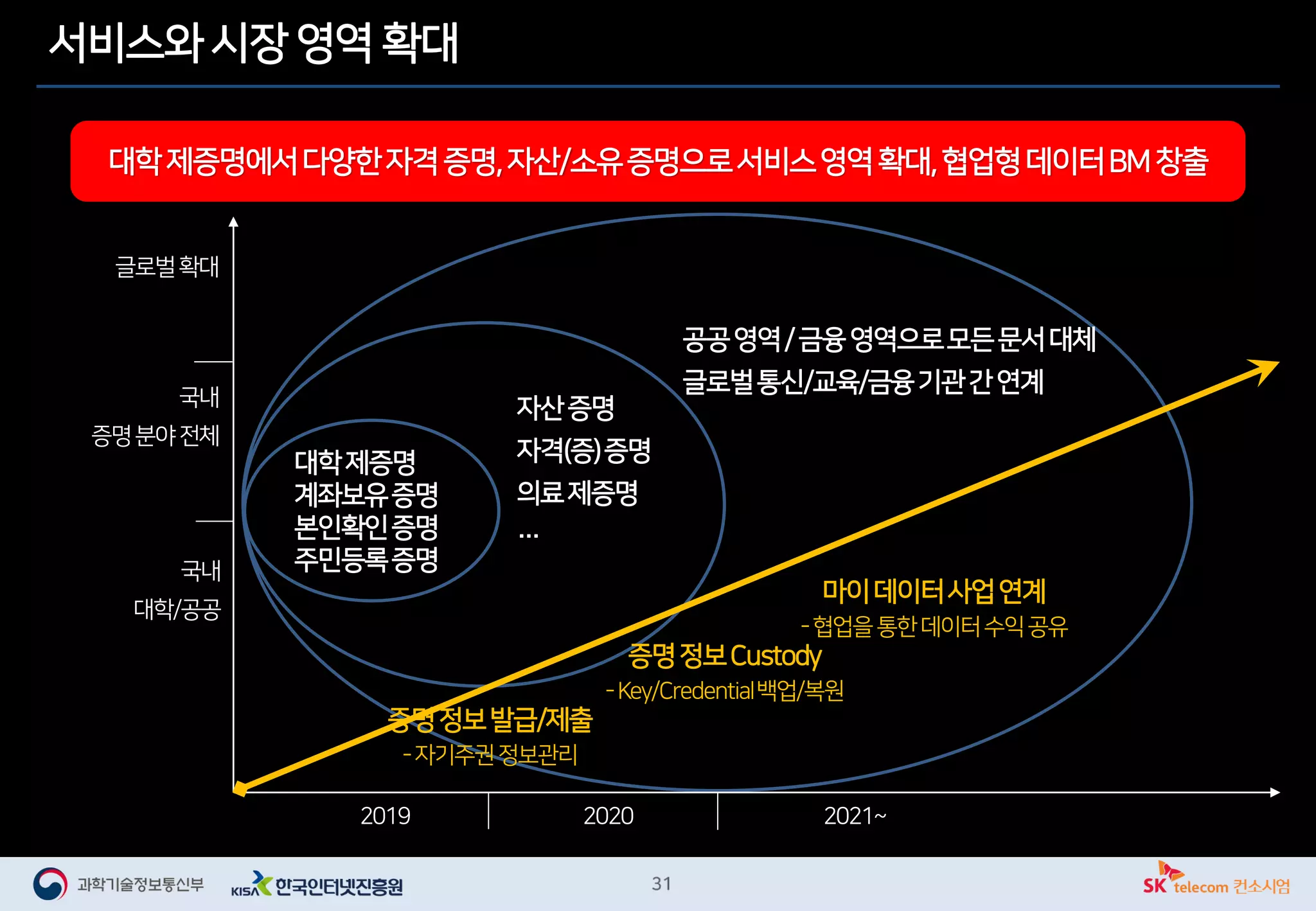 서비스와 시장 영역 확대
2019 2020
대학제증명
계좌보유증명
본인확인증명
주민등록증명
자산증명
자격(증)증명
의료제증명
…
공공영역/금융영역으로모든문서대체
글로벌통신/교육/금융기관간연계
대학제증명에서다양한자격증명,자산/소유증명으로서비스영역확대,협업형데이터BM창출
2021~
국내
대학/공공
글로벌확대
국내
증명분야전체
증명정보발급/제출
-자기주권정보관리
증명정보Custody
-Key/Credential백업/복원
마이데이터사업연계
-협업을통한데이터수익공유
 