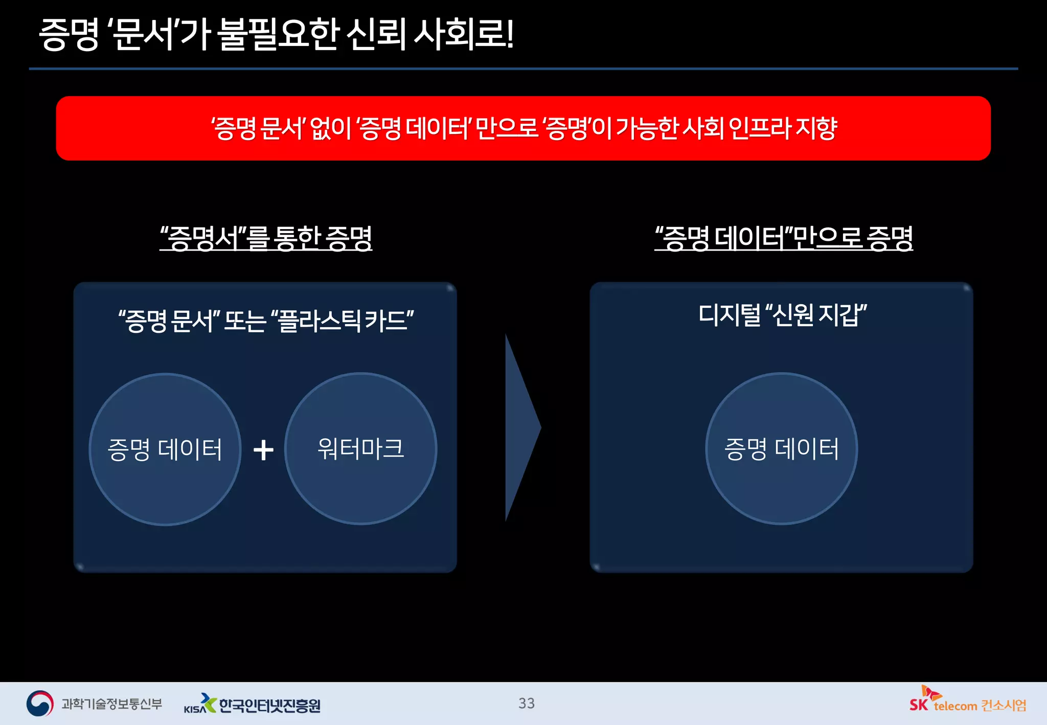 증명 ‘문서’가 불필요한 신뢰 사회로!
‘증명문서’없이‘증명데이터’만으로‘증명’이가능한사회인프라지향
증명 데이터 워터마크
“증명서”를통한 증명 “증명데이터”만으로증명
+
“증명문서”또는“플라스틱카드” 디지털“신원지갑”
증명 데이터
 