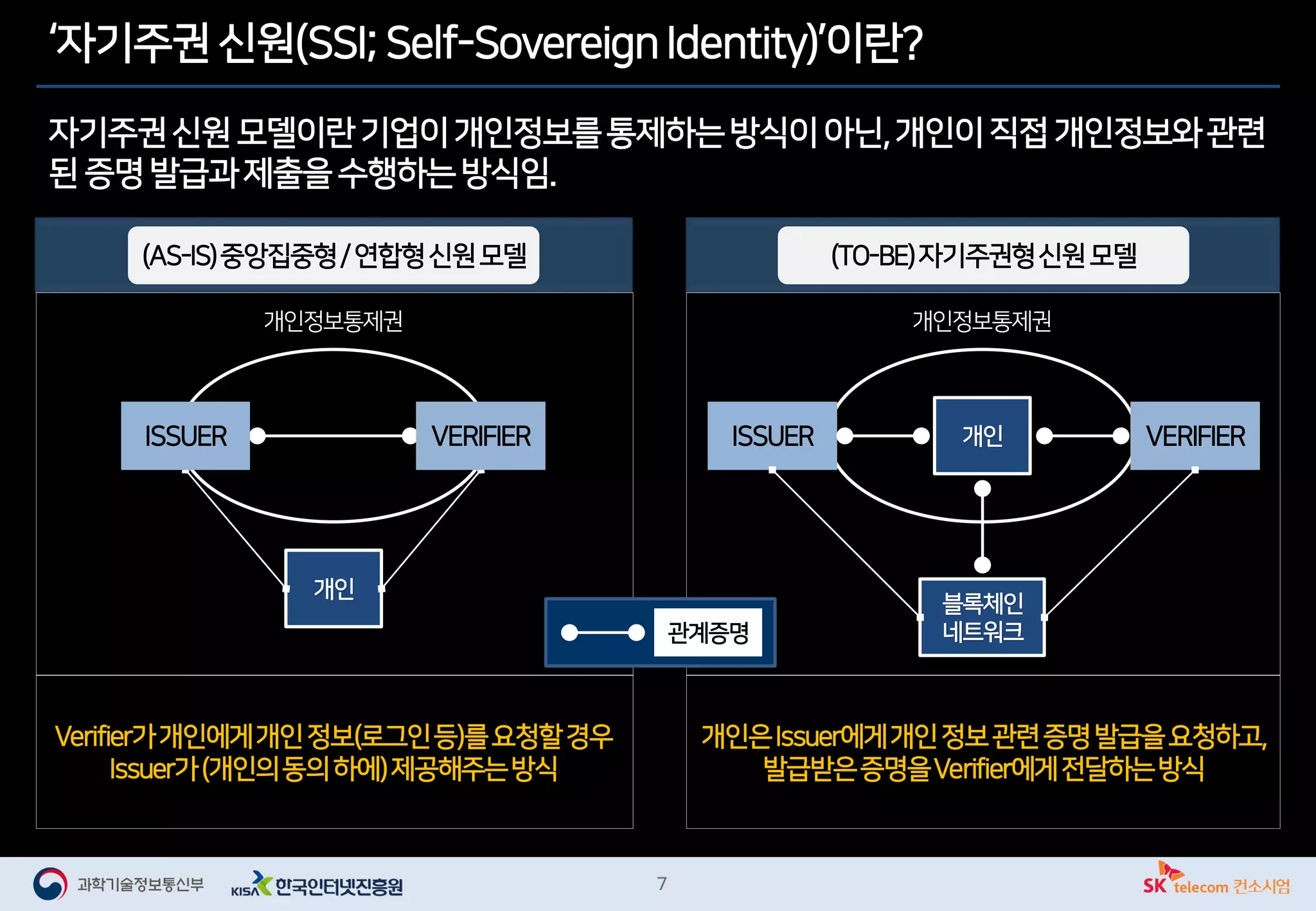 (AS-IS)중앙집중형/연합형신원모델 (TO-BE)자기주권형신원모델
개인정보통제권개인정보통제권
‘자기주권신원(SSI;Self-Sovereign Identity)’이란?
자기주권신원 모델이란기업이개인정보를통제하는방식이아닌,개인이직접 개인정보와관련
된 증명발급과제출을수행하는방식임.
개인ISSUER VERIFIER
개인
블록체인
네트워크관계증명
Verifier가개인에게개인정보(로그인등)를요청할경우
Issuer가(개인의동의하에)제공해주는방식
개인은Issuer에게개인정보관련증명발급을요청하고,
발급받은증명을Verifier에게전달하는방식
ISSUER VERIFIER
 